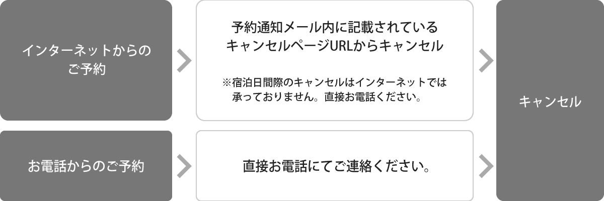 [キャンセル方法] インターネット予約は予約内容通知メールの中に記載されているキャンセルページURLからキャンセルできます。※宿泊日間際のキャンセルやそれ以外の方法でご予約された場合には直接お電話ください。